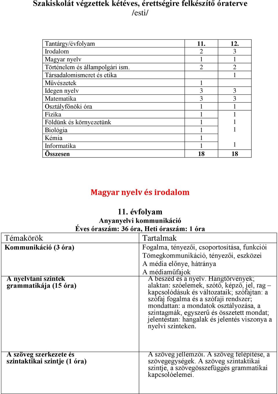 Témakörök Kommunikáció (3 óra) A nyelvtani szintek grammatikája (15 óra) Magyar nyelv és irodalom 11.
