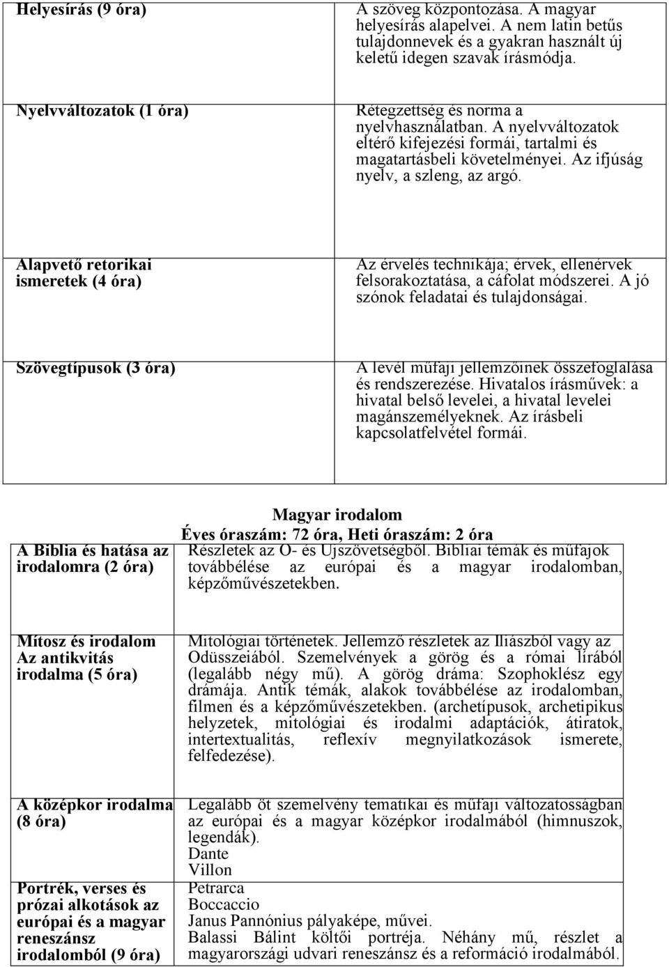 Alapvető retorikai ismeretek (4 óra) Az érvelés technikája; érvek, ellenérvek felsorakoztatása, a cáfolat módszerei. A jó szónok feladatai és tulajdonságai.