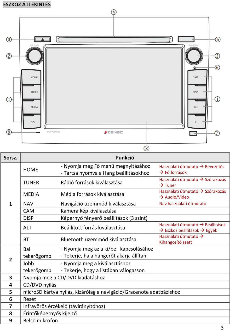 Használati útmutató Szórakozás Tuner Használati útmutató Szórakozás Audio/Video NAV Navigáció üzemmód kiválasztása Nav használati útmutató CAM Kamera kép kiválasztása DISP Képernyő fényerő