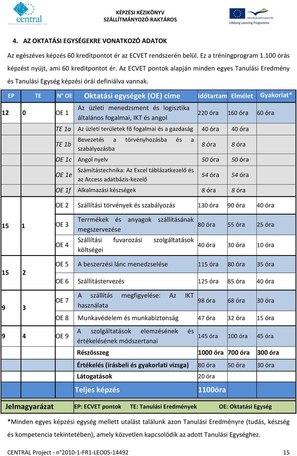 EP TE N OE Oktatási egységek (OE) címe Időtartam Elmélet Gyakorlat* 12 0 OE 1 Az üzleti menedzsment és logisztika általános fogalmai, IKT és angol 220 óra 160 óra 60 óra TE 1a Az üzleti területek fő