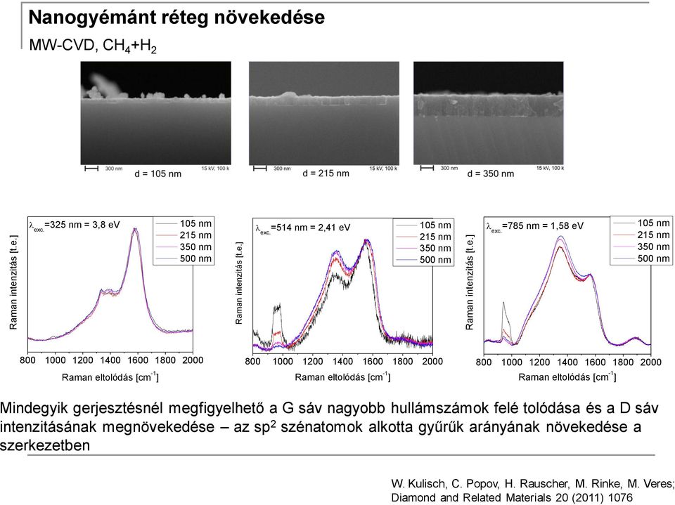 105 nm 215 nm 350 nm 500 nm Raman eltolódás [cm -1 ] Raman eltolódás [cm -1 ] Raman eltolódás [cm -1 ] Mindegyik gerjesztésnél megfigyelhető a G sáv nagyobb