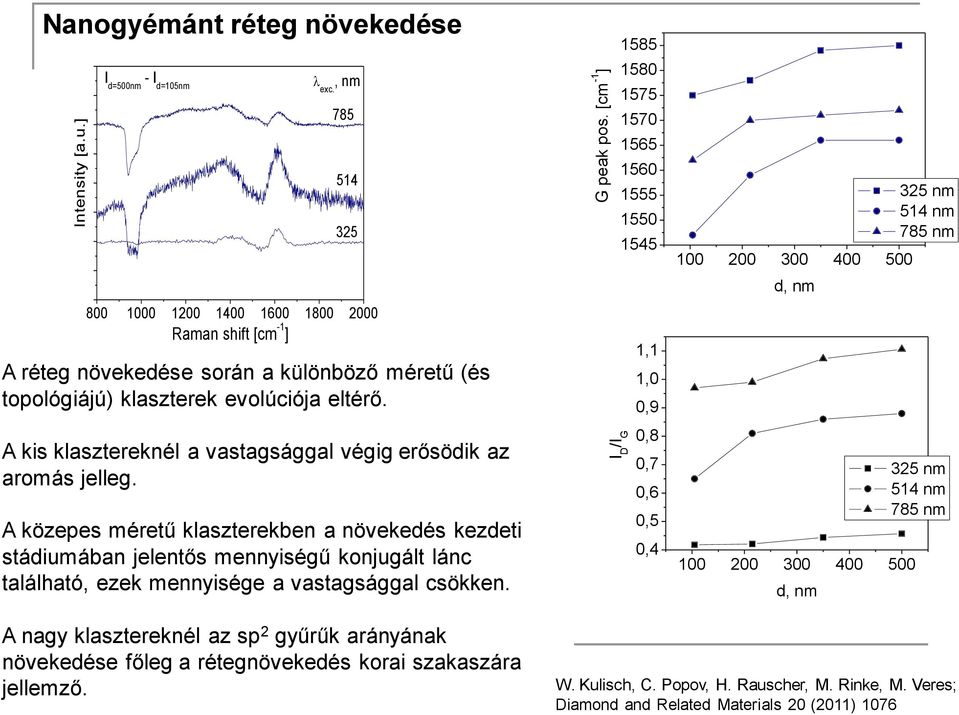 A közepes méretű klaszterekben a növekedés kezdeti stádiumában jelentős mennyiségű konjugált lánc található, ezek mennyisége a vastagsággal csökken.