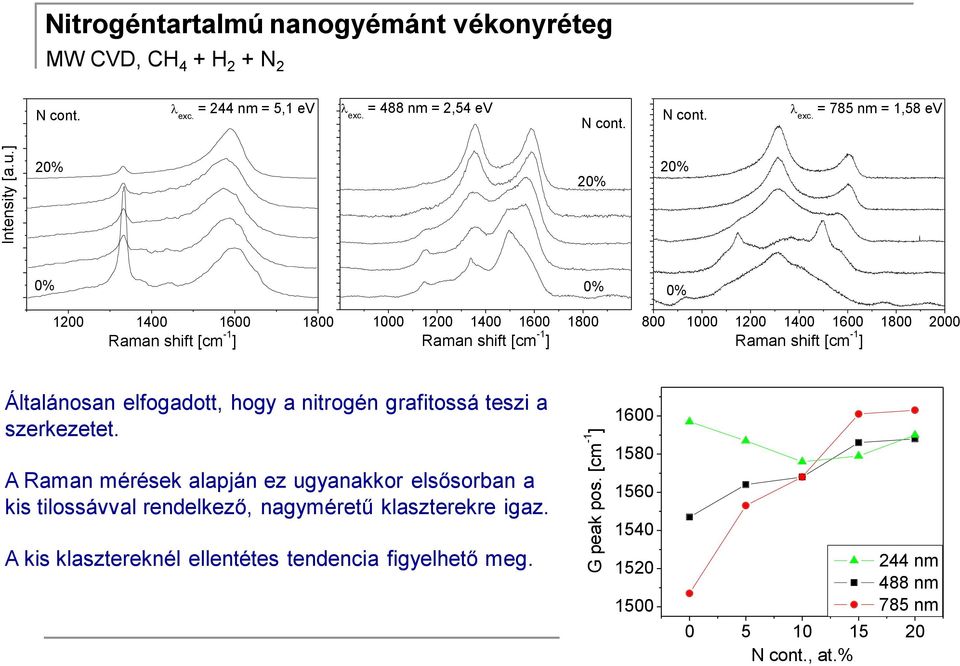 = 785 nm = 1,58 ev 20% 20% 20% 0% 1200 1400 1600 1800 0% 1000 1200 1400 1600 1800 0% Általánosan elfogadott, hogy a nitrogén grafitossá teszi a