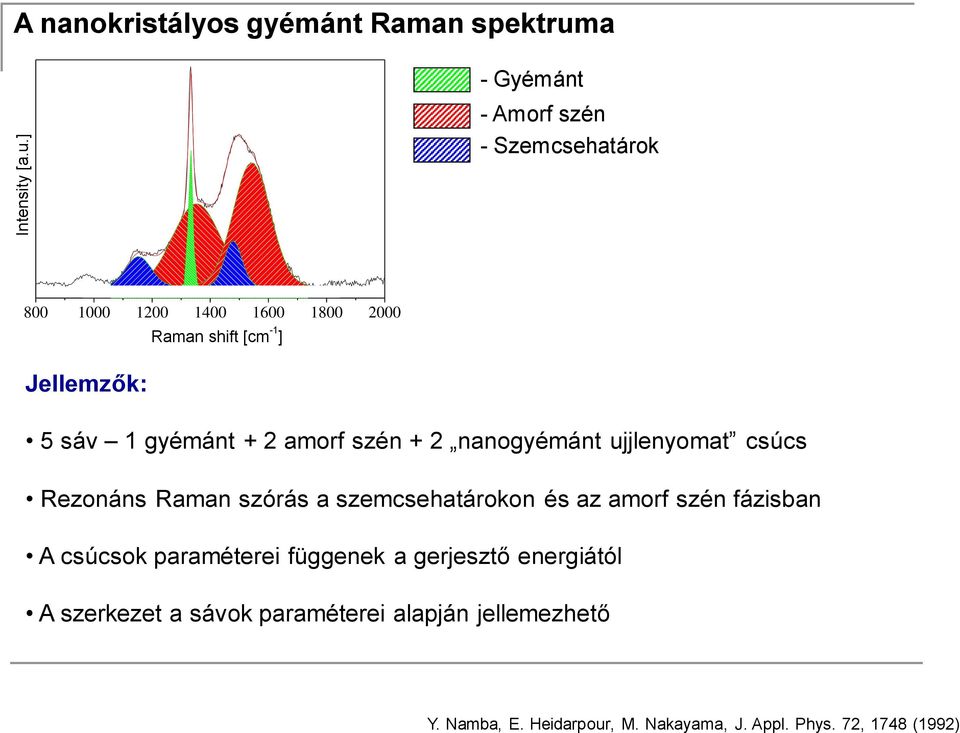 gyémánt + 2 amorf szén + 2 nanogyémánt ujjlenyomat csúcs Rezonáns Raman szórás a szemcsehatárokon és az