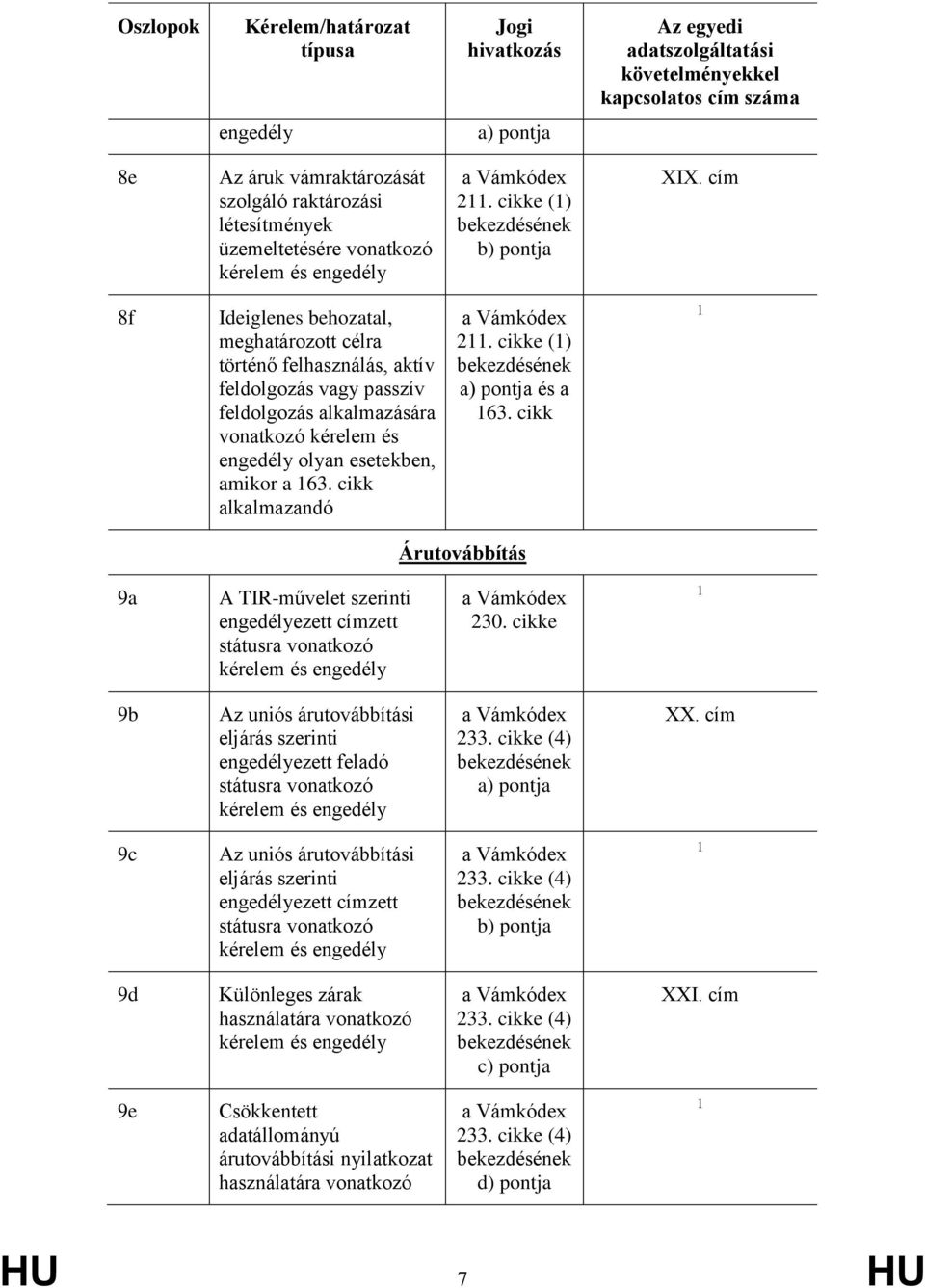 cím 8f Ideiglenes behozatal, meghatározott célra történő felhasználás, aktív feldolgozás vagy passzív feldolgozás alkalmazására vonatkozó kérelem és engedély olyan esetekben, amikor a 163.