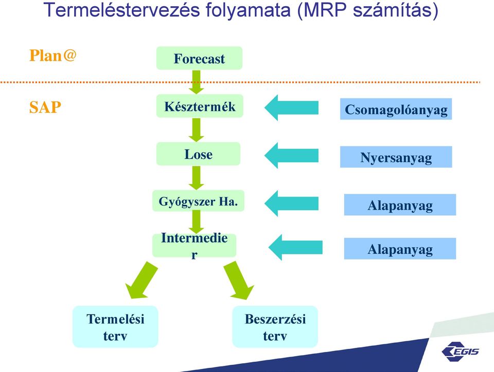 Lose Nyersanyag Gyógyszer Ha.