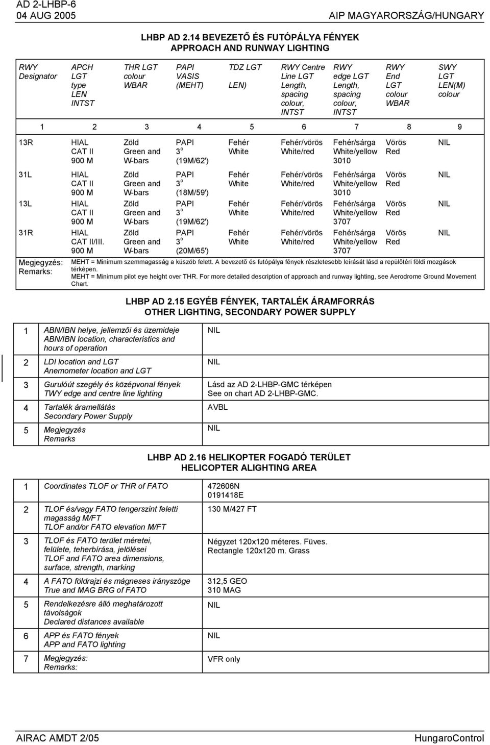 colour WBAR SWY LGT LEN(M) colour 1 2 3 4 5 6 7 8 9 13R 31L 13L 31R Megjegyzés: Remarks: HIAL CAT II 900 M HIAL CAT II 900 M HIAL CAT II 900 M HIAL CAT II/III.