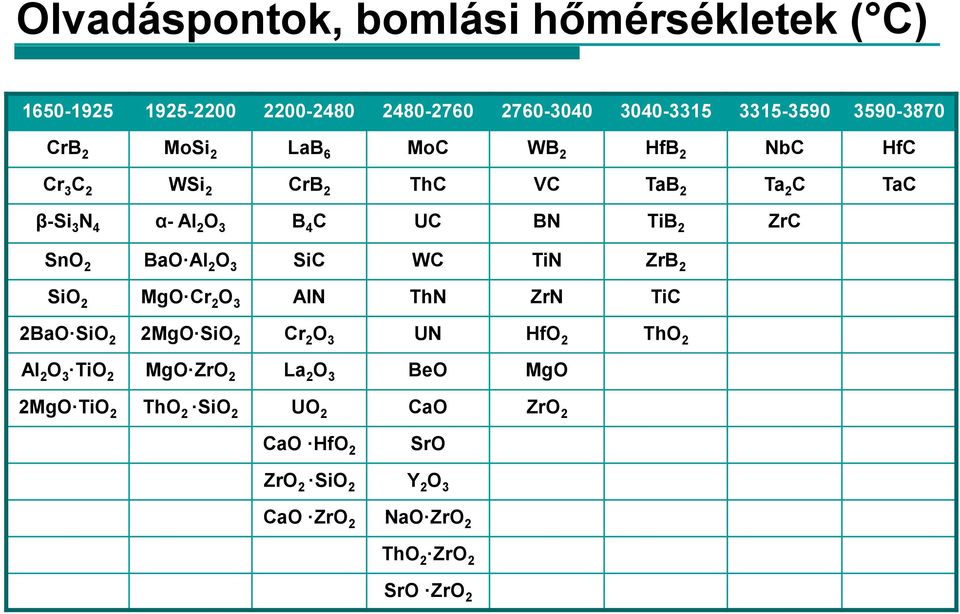 BaO Al 2 O 3 SiC WC TiN ZrB 2 SiO 2 MgO Cr 2 O 3 AlN ThN ZrN TiC 2BaO SiO 2 2MgO SiO 2 Cr 2 O 3 UN HfO 2 ThO 2 Al 2 O 3 TiO 2 MgO