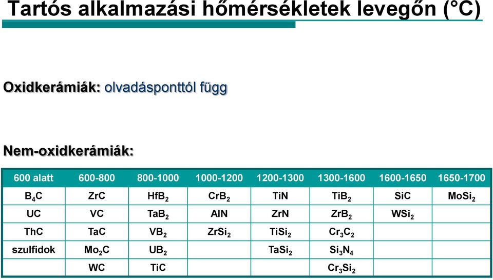 1650-1700 B 4 C ZrC HfB 2 CrB 2 TiN TiB 2 SiC MoSi 2 UC VC TaB 2 AlN ZrN ZrB 2 WSi 2