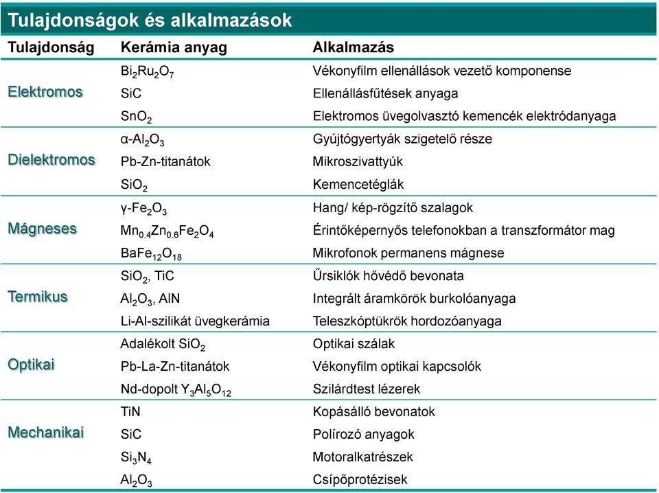 6 Fe 2 O 4 Érintőképernyős telefonokban a transzformátor mag BaFe 12 O 18 Mikrofonok permanens mágnese SiO 2, TiC Űrsiklók hővédő bevonata Termikus Al 2 O 3, AlN Integrált áramkörök burkolóanyaga