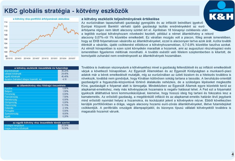 Áprilisban 18 hónapnyi csökkenés után a legtöbb európai kötvényhozam növekedni kezdett, például a német államkötvény a rekord alacsony 0,07%-ról 1% közelébe emelkedett.