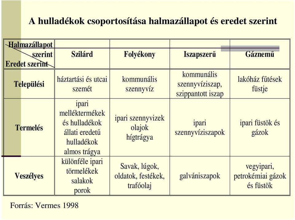 salakok porok kommunális szennyvíz ipari szennyvizek olajok hígtrágya Savak, lúgok, oldatok, festékek, trafóolaj kommunális szennyvíziszap,