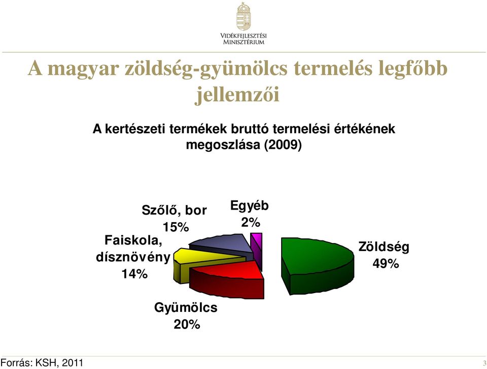 megoszlása (2009) Szőlő, bor 15% Faiskola, dísznövény