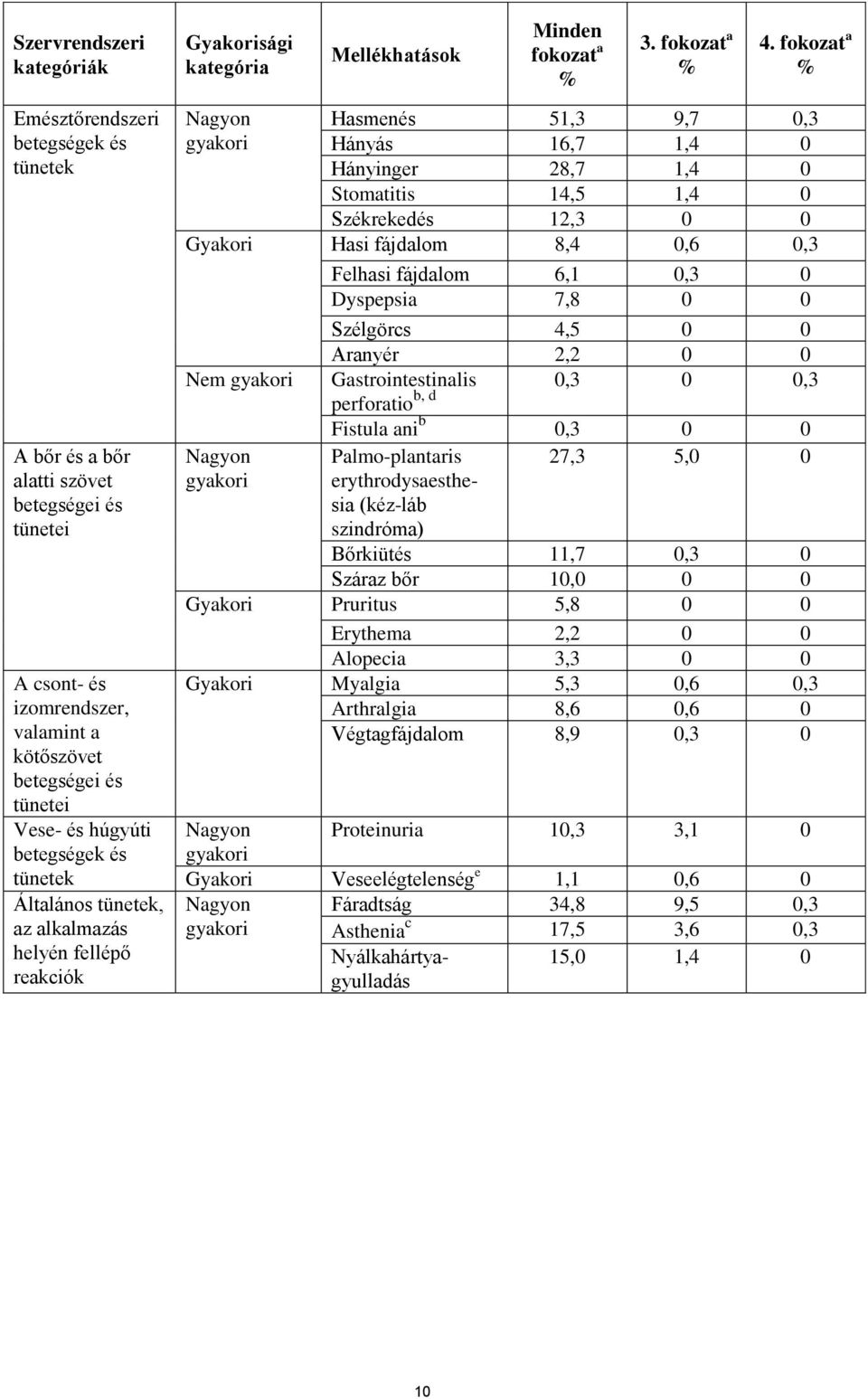 fokozat a % Nagyon Hasmenés 51,3 9,7 0,3 gyakori Hányás 16,7 1,4 0 Hányinger 28,7 1,4 0 Stomatitis 14,5 1,4 0 Székrekedés 12,3 0 0 Gyakori Hasi fájdalom 8,4 0,6 0,3 Felhasi fájdalom 6,1 0,3 0