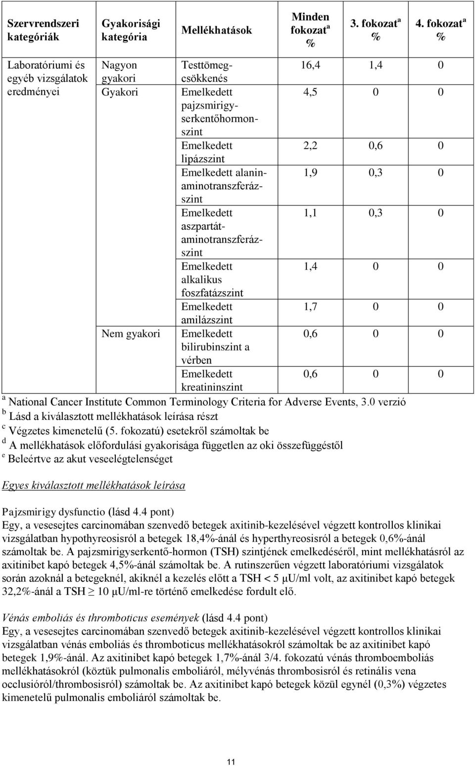 Emelkedett alanin- 1,9 0,3 0 aminotranszferáz- szint Emelkedett 1,1 0,3 0 aszpartátaminotranszferázszint Emelkedett 1,4 0 0 alkalikus foszfatázszint Emelkedett 1,7 0 0 amilázszint Nem gyakori