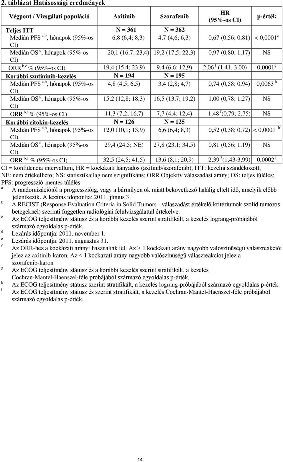 0,0001 g Korábbi szutininib-kezelés N = 194 N = 195 Medián PFS a,b, hónapok (95%-os 4,8 (4,5; 6,5) 3,4 (2,8; 4,7) 0,74 (0,58; 0,94) 0,0063 h CI) Medián OS d, hónapok (95%-os 15,2 (12,8; 18,3) 16,5