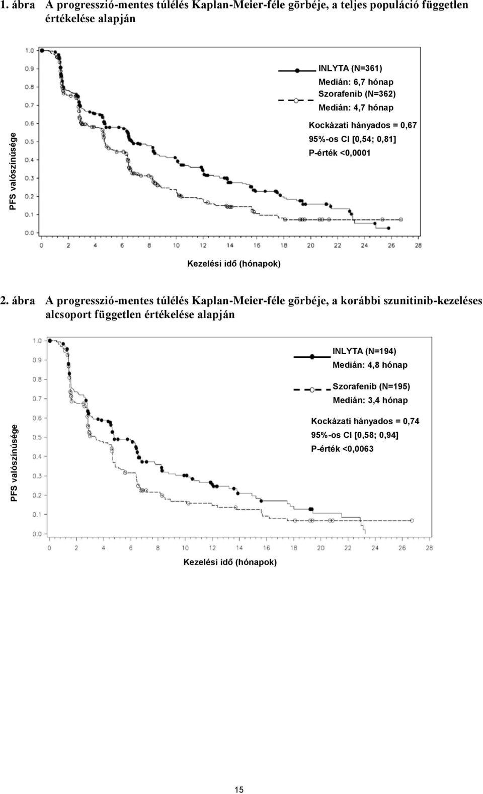 ábra A progresszió-mentes túlélés Kaplan-Meier-féle görbéje, a korábbi szunitinib-kezeléses alcsoport független értékelése alapján INLYTA (N=194)