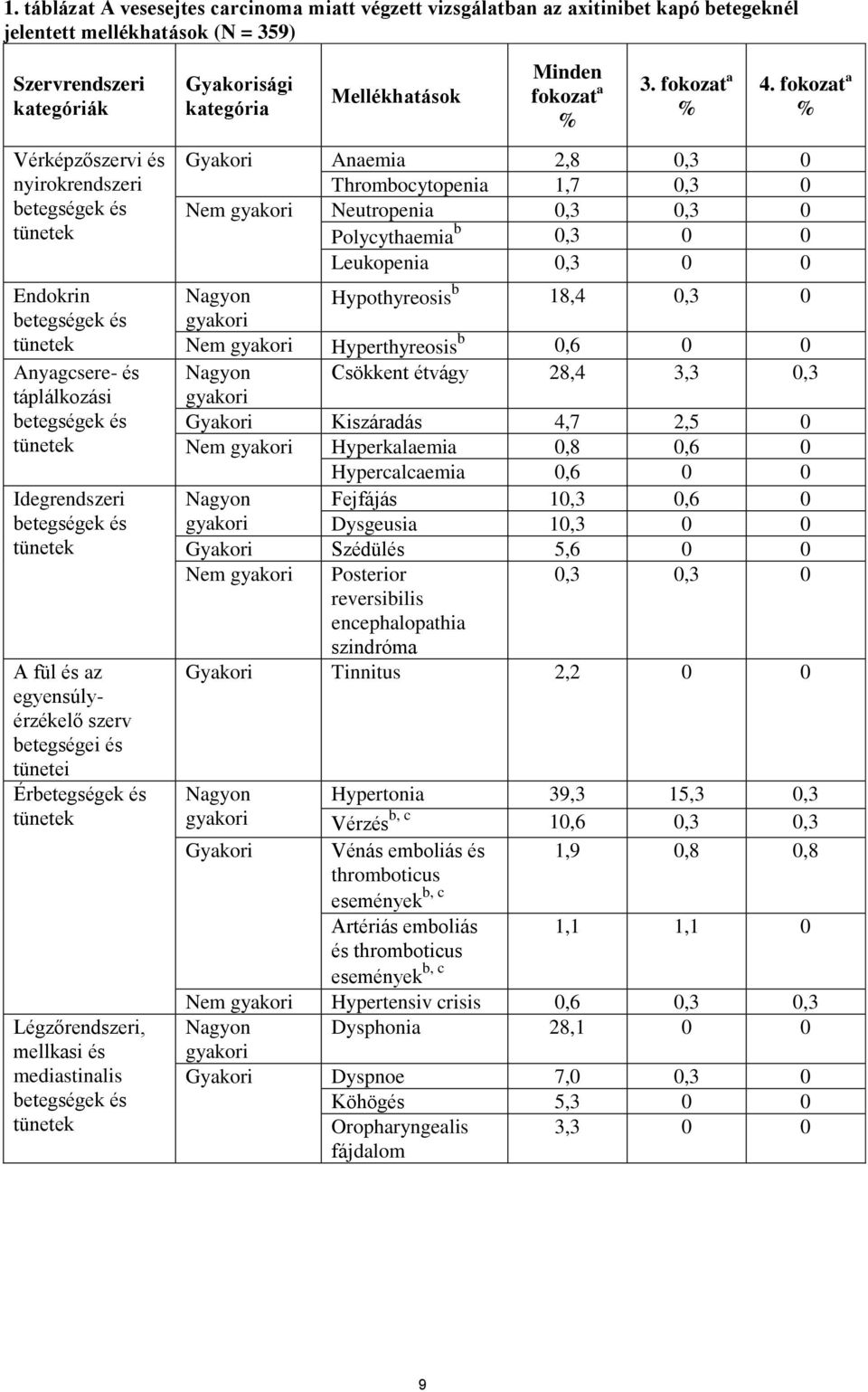 tünetek Légzőrendszeri, mellkasi és mediastinalis betegségek és tünetek Gyakorisági kategória Mellékhatások Minden fokozat a % 3. fokozat a % 4.