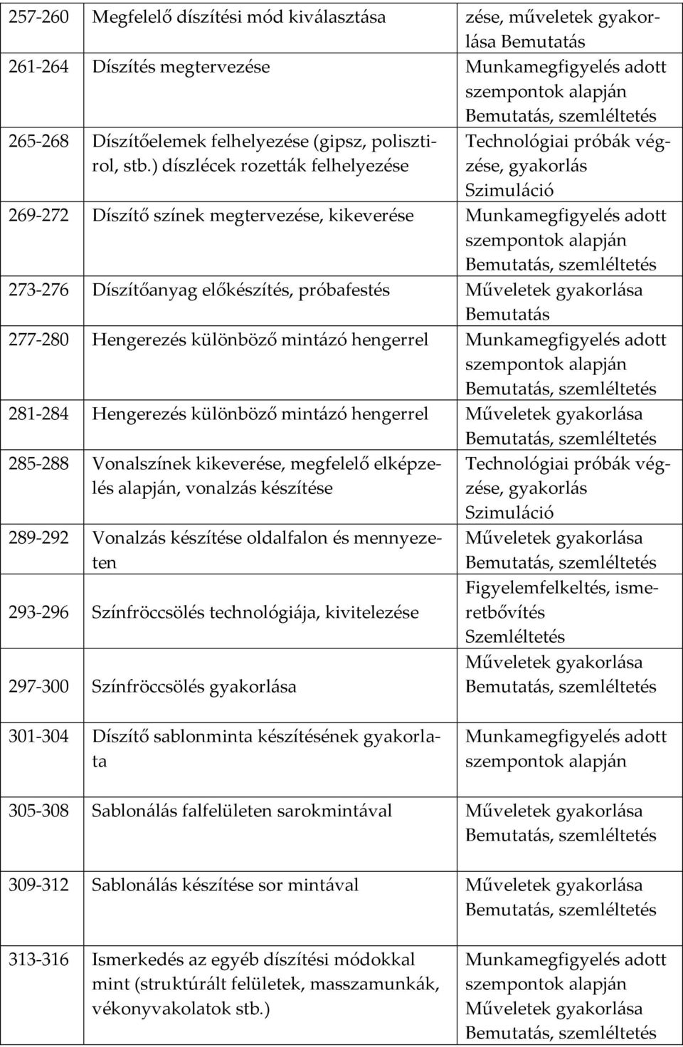 ) díszlécek rozetták felhelyezése Technológiai próbák végzése, gyakorlás Szimuláció 269-272 Díszítő színek megtervezése, kikeverése Munkamegfigyelés adott szempontok alapján Bemutatás, 273-276