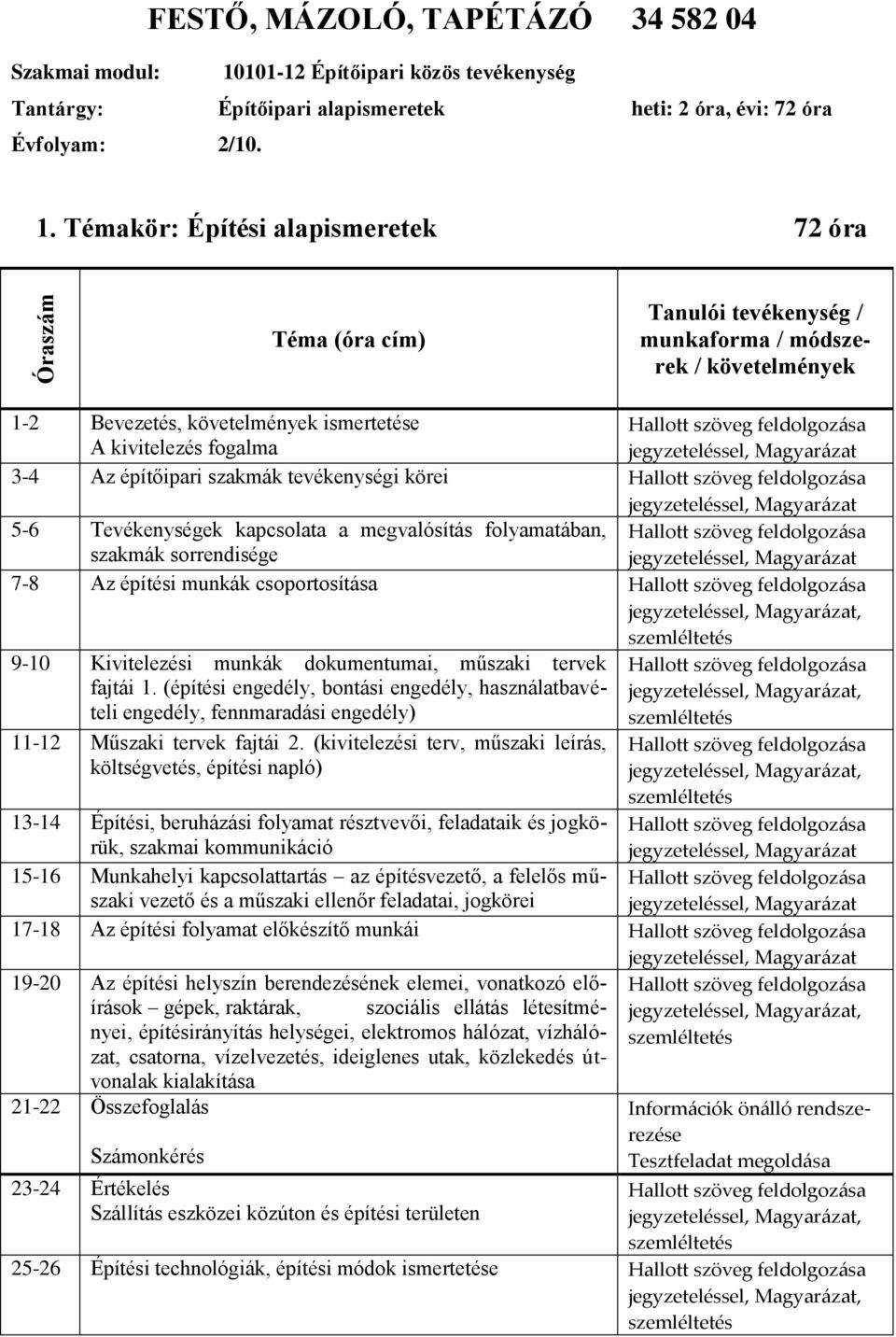 Témakör: Építési alapismeretek 72 óra Óraszám Téma (óra cím) Tanulói tevékenység / munkaforma / módszerek / követelmények 1-2 Bevezetés, követelmények ismertetése A kivitelezés fogalma Magyarázat 3-4