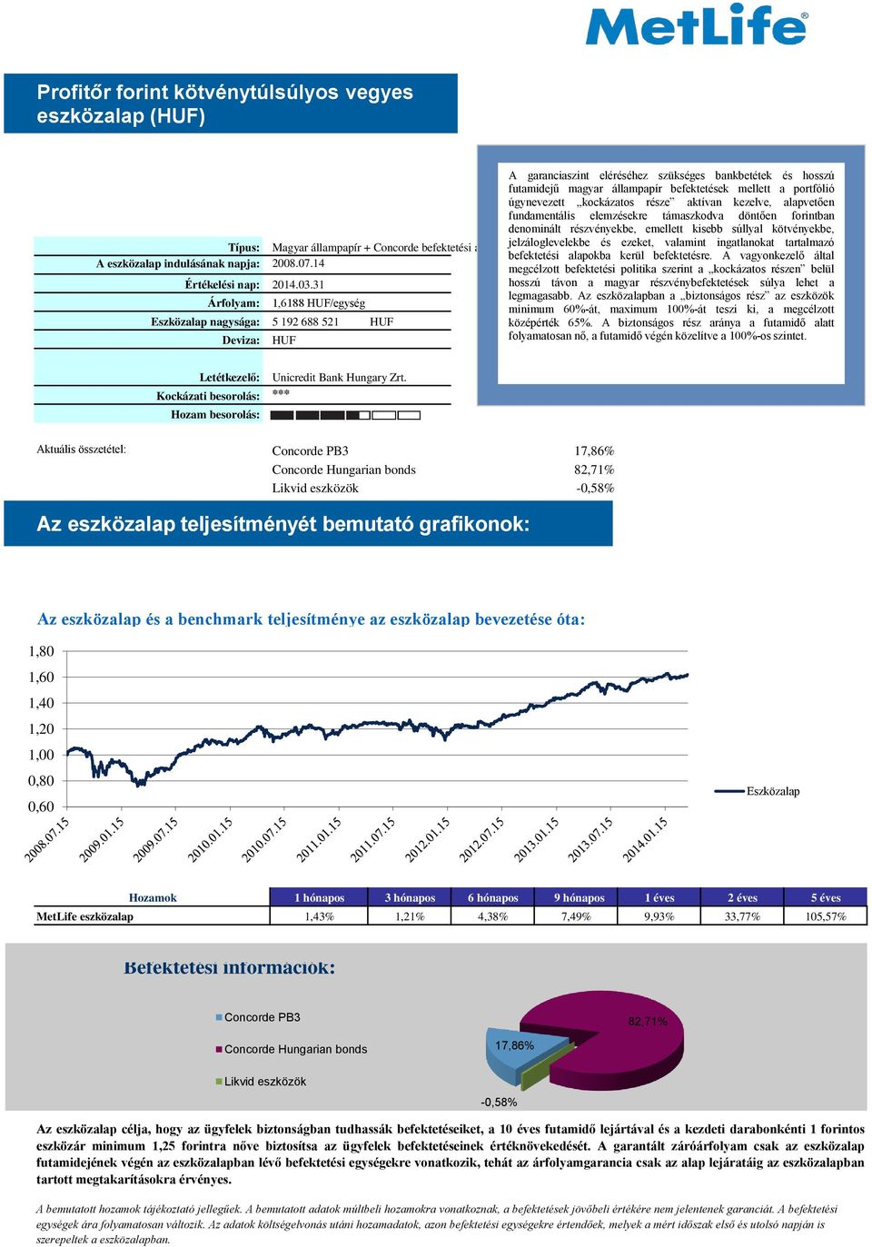 14 Árfolyam: 1,6188 HUF/egység nagysága: 5 192 688 521 HUF Deviza: HUF A garanciaszint eléréséhez szükséges bankbetétek és hosszú futamidejű magyar állampapír befektetések mellett a portfólió