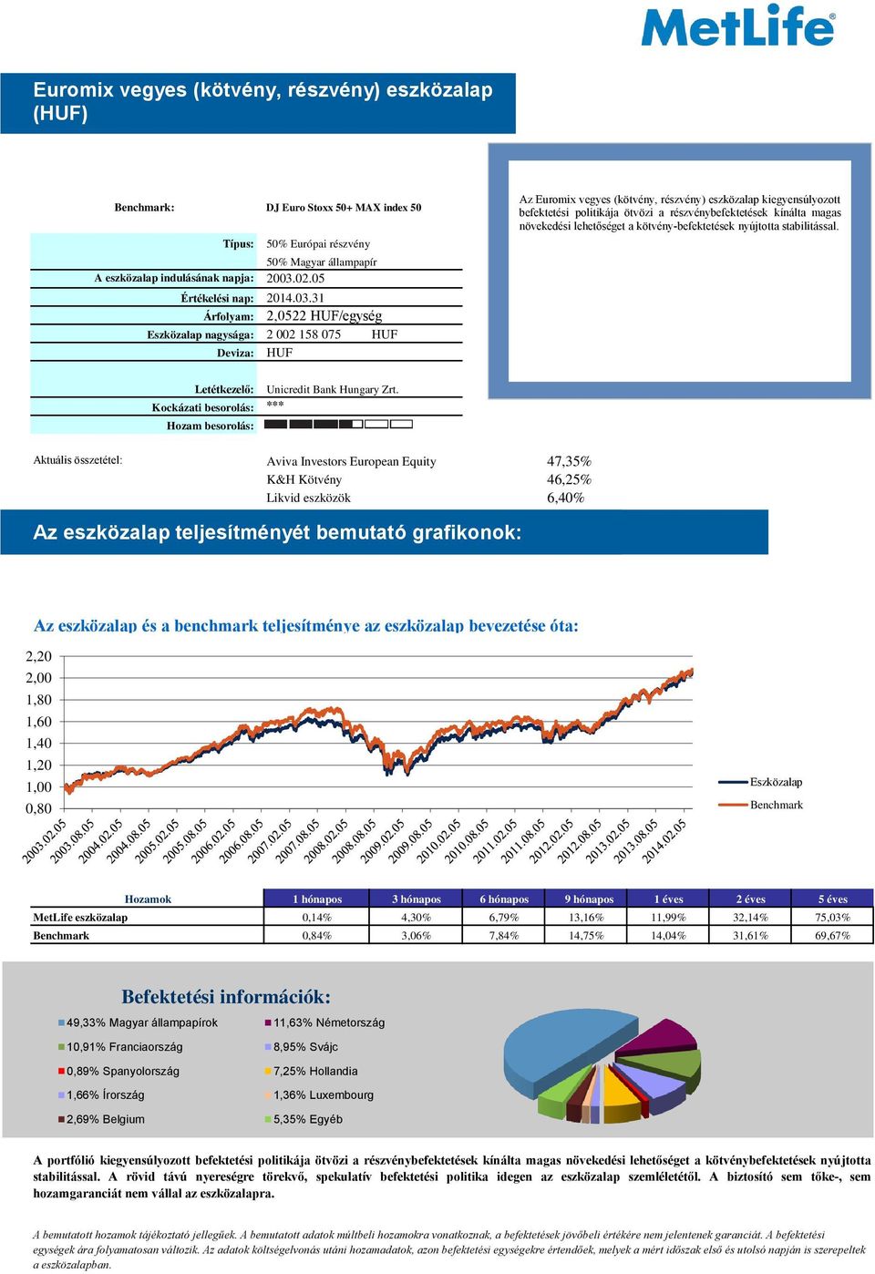 05 Árfolyam: 2,0522 HUF/egység nagysága: 2 002 158 075 HUF Deviza: HUF Az Euromix vegyes (kötvény, részvény) eszközalap kiegyensúlyozott befektetési politikája ötvözi a részvénybefektetések kínálta