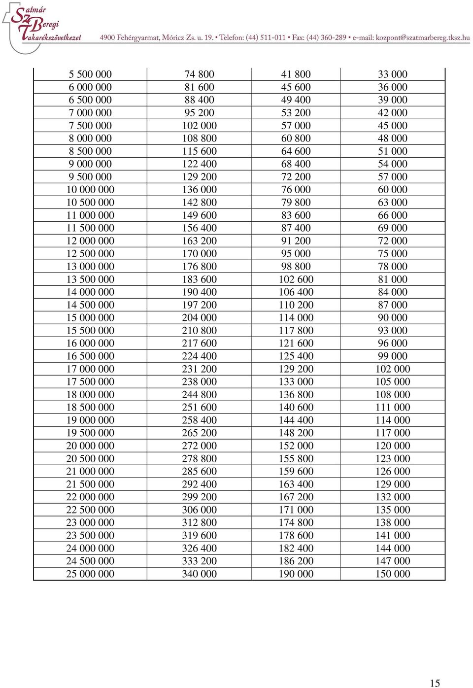 400 87 400 69 000 12 000 000 163 200 91 200 72 000 12 500 000 170 000 95 000 75 000 13 000 000 176 800 98 800 78 000 13 500 000 183 600 102 600 81 000 14 000 000 190 400 106 400 84 000 14 500 000 197