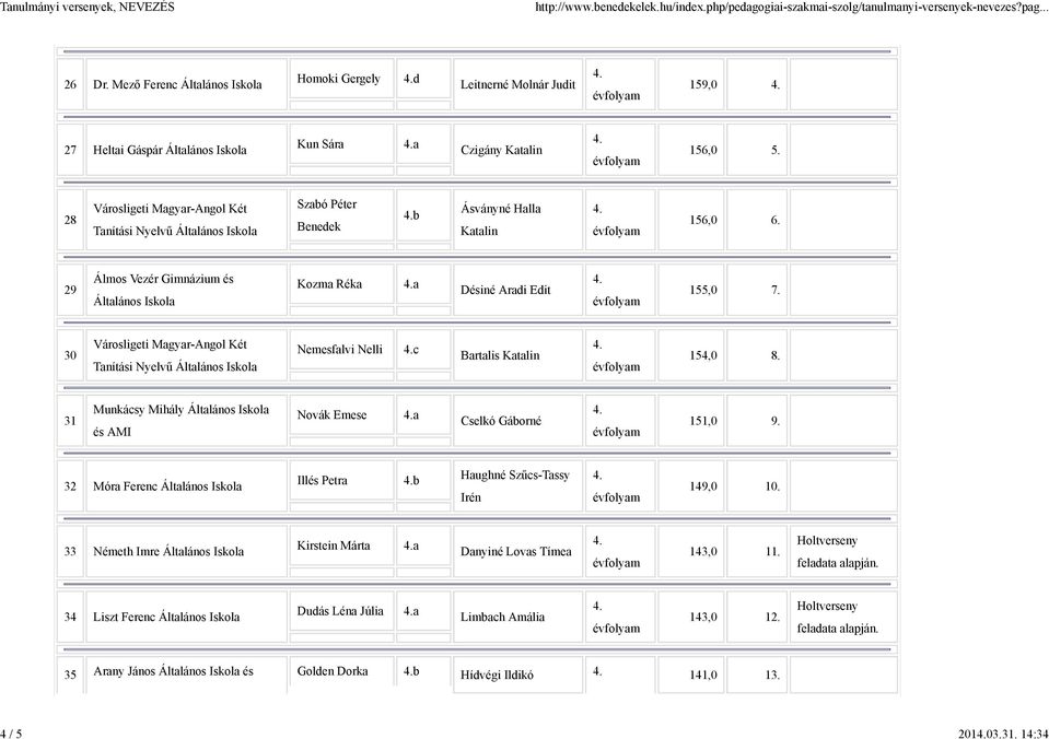 30 Városligeti Magyar-Angol Két Nemesfalvi Nelli c Bartalis Katalin 154,0 8. 31 Munkácsy Mihály Általános Iskola és AMI Novák Emese a Cselkó Gáborné 151,0 9.