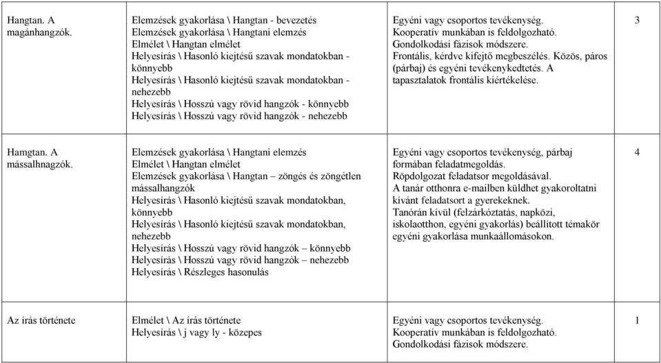 szavak mondatokban - nehezebb Helyesírás \ Hosszú vagy rövid hangzók - könnyebb Helyesírás \ Hosszú vagy rövid hangzók - nehezebb Egyéni vagy csoportos tevékenység. Gondolkodási fázisok módszere.