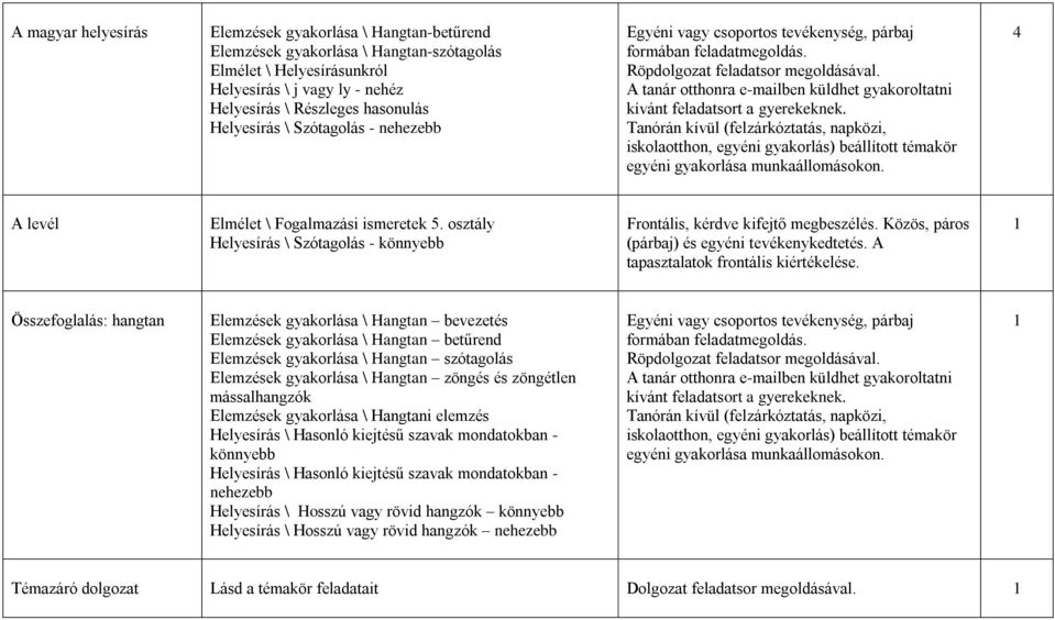 Közös, páros (párbaj) és egyéni tevékenykedtetés. A tapasztalatok frontális kiértékelése.