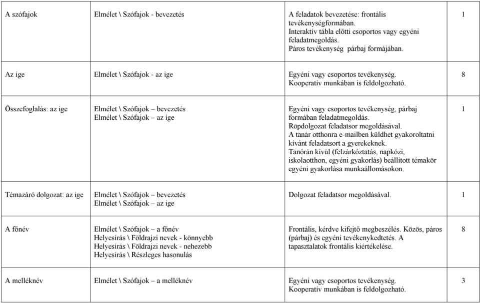 8 Összefoglalás: az ige Elmélet \ Szófajok bevezetés Elmélet \ Szófajok az ige Témazáró dolgozat: az ige Elmélet \ Szófajok bevezetés Elmélet \ Szófajok az ige Dolgozat feladatsor megoldásával.