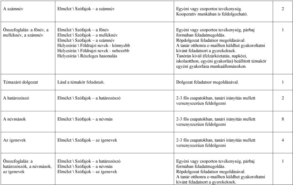 nevek - nehezebb Helyesírás \ Részleges hasonulás Témazáró dolgozat Lásd a témakör feladatait. Dolgozat feladatsor megoldásával.