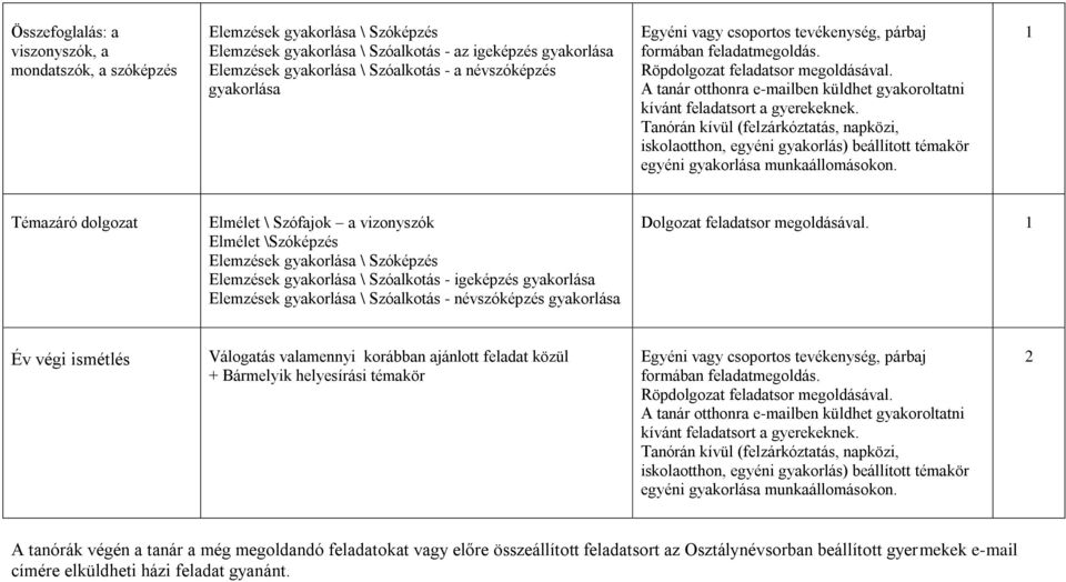 Elemzések gyakorlása \ Szóalkotás - névszóképzés gyakorlása Dolgozat feladatsor megoldásával.