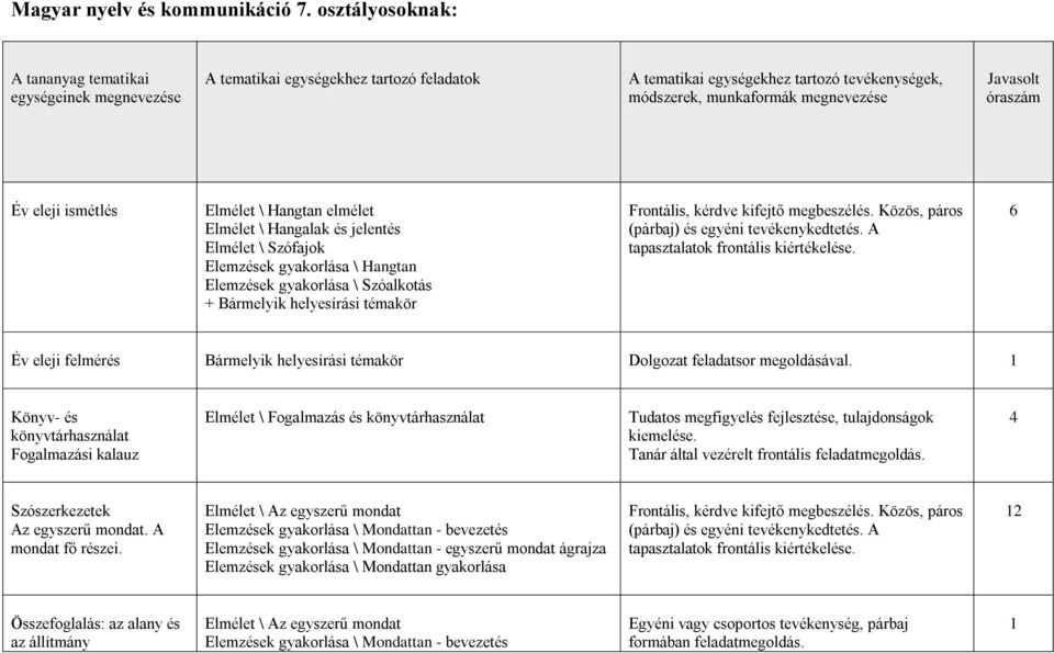 óraszám Év eleji ismétlés Elmélet \ Hangtan elmélet Elmélet \ Hangalak és jelentés Elmélet \ Szófajok Elemzések gyakorlása \ Hangtan Elemzések gyakorlása \ Szóalkotás + Bármelyik helyesírási témakör