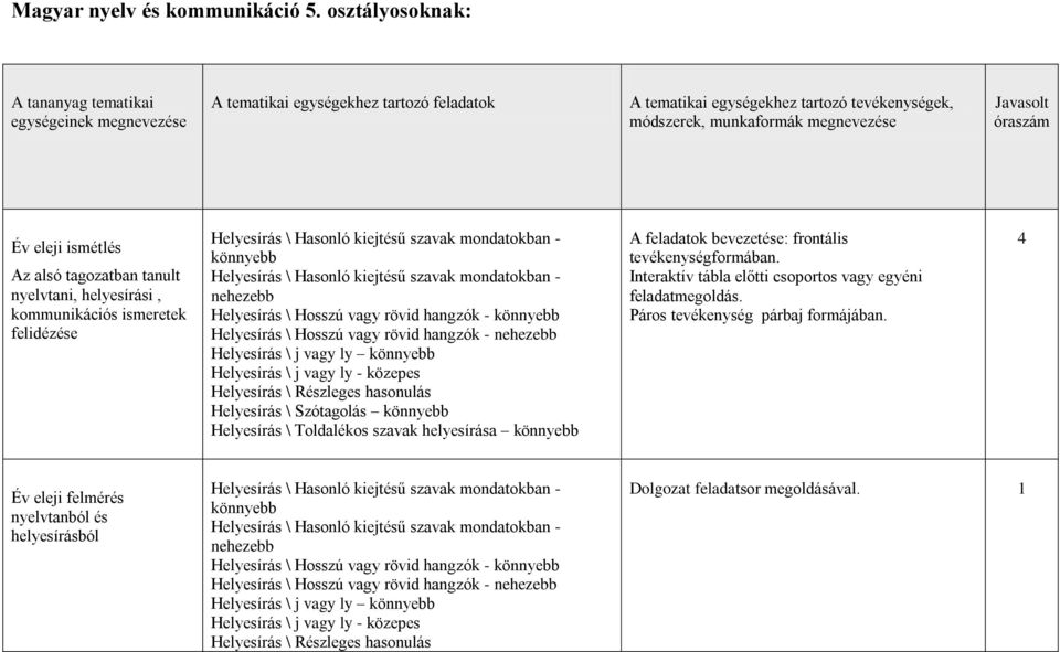 óraszám Év eleji ismétlés Az alsó tagozatban tanult nyelvtani, helyesírási, kommunikációs ismeretek felidézése Helyesírás \ Hasonló kiejtésű szavak mondatokban - könnyebb Helyesírás \ Hasonló