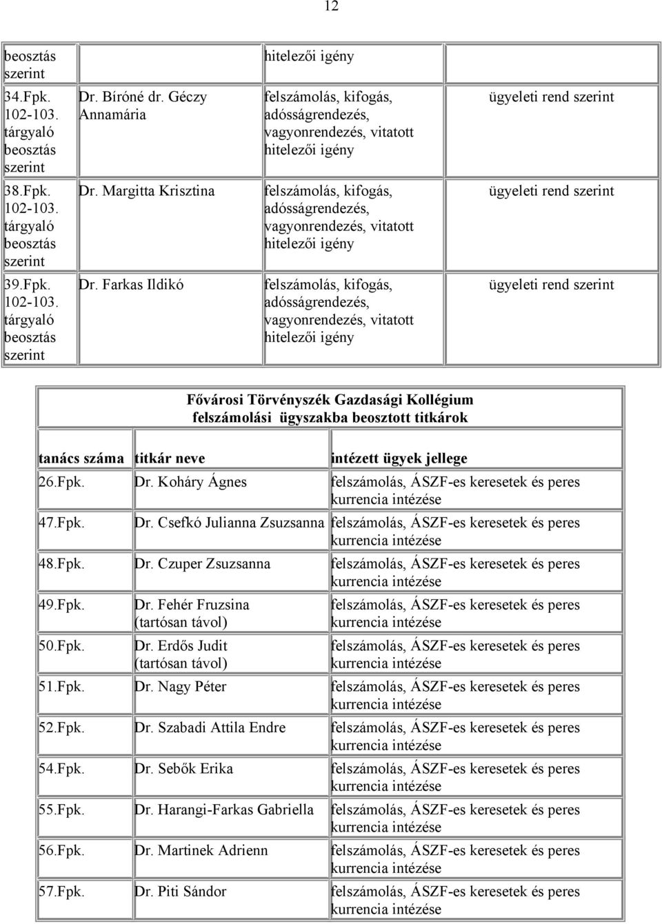 Fpk. 50.Fpk. Dr. Fehér Fruzsina (tartósan távol) Dr. Erdős Judit (tartósan távol) felszámolás, ÁSZF-es keresetek és peres felszámolás, ÁSZF-es keresetek és peres 51.Fpk. Dr. Nagy Péter felszámolás, ÁSZF-es keresetek és peres 52.