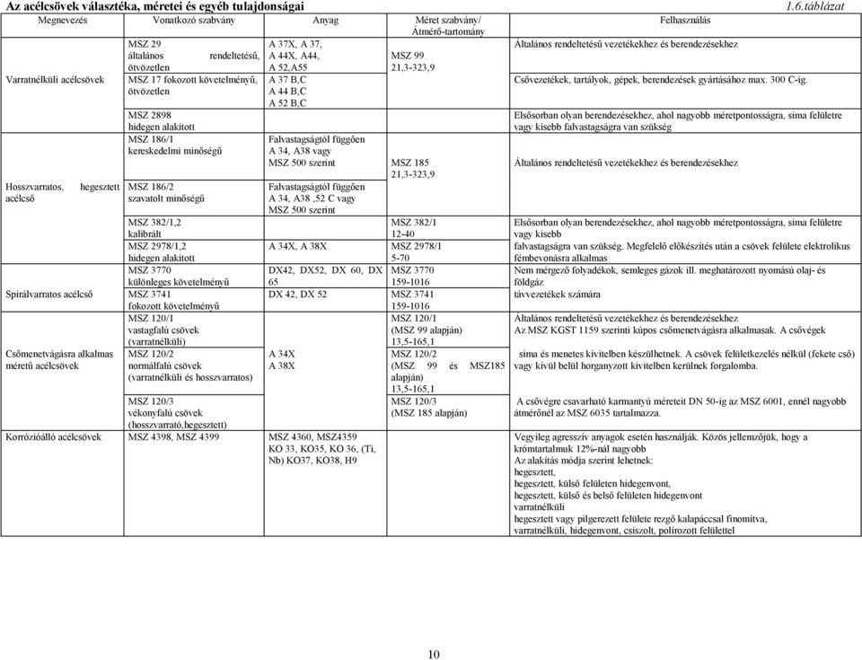 acélcsövek MSZ 382/1,2 kalibrált MSZ 2978/1,2 hidegen alakított MSZ 3770 különleges követelményű MSZ 3741 fokozott követelményű MSZ 120/1 vastagfalú csövek (varratnélküli) MSZ 120/2 normálfalú csövek