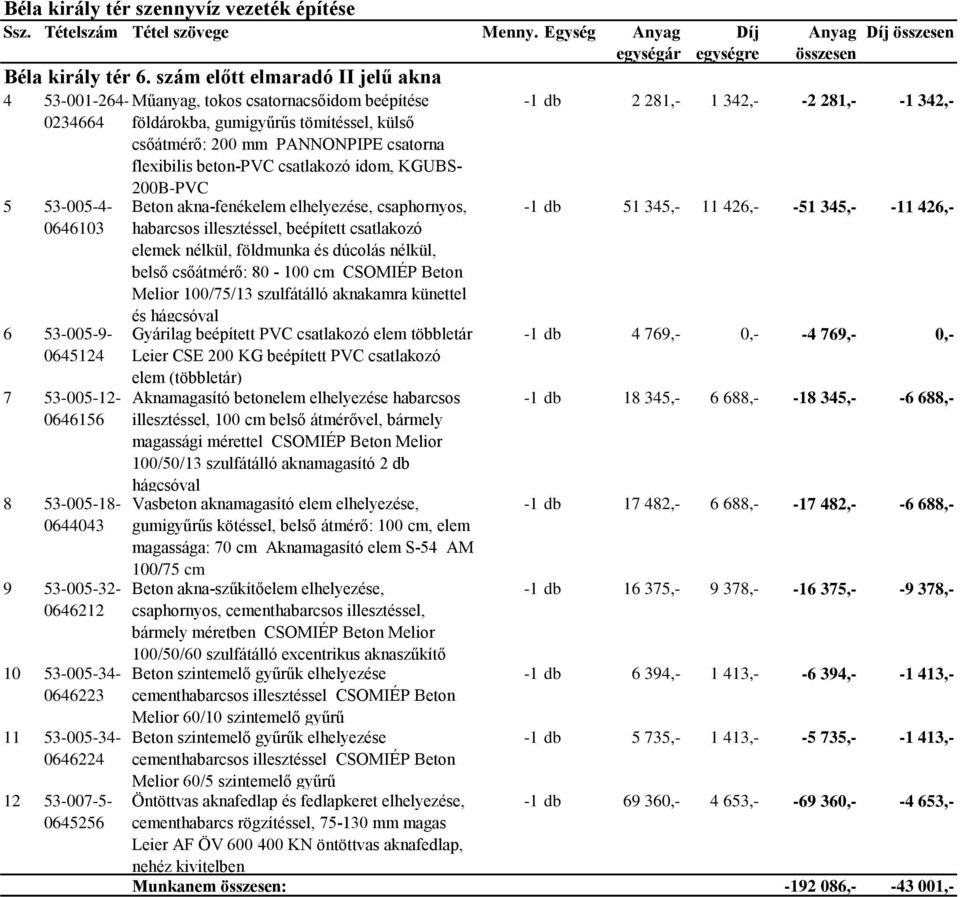 53-005-34-0646223 11 53-005-34-0646224 12 53-007-5-0645256 Díj egységre Anyag összesen Díj összesen -1 db 2 281,- 1 342,- -2 281,- -1 342,- B-PVC Beton akna-fenékelem elhelyezése, csaphornyos, -1 db