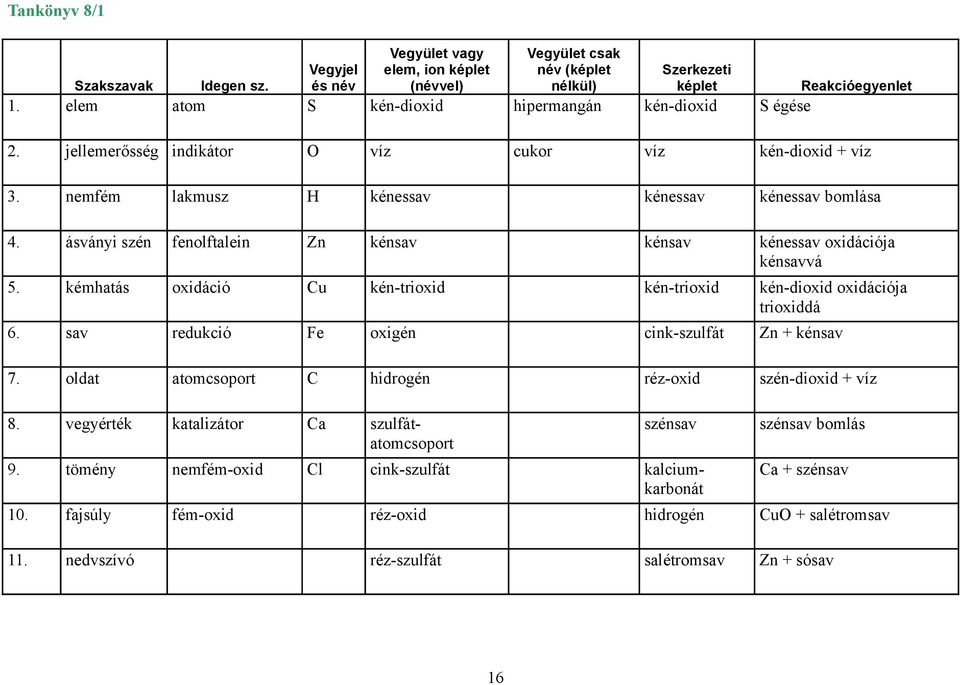 ásványi szén fenolftalein Zn kénsav kénsav kénessav oxidációja kénsavvá 5. kémhatás oxidáció Cu kén-trioxid kén-trioxid kén-dioxid oxidációja trioxiddá 6.