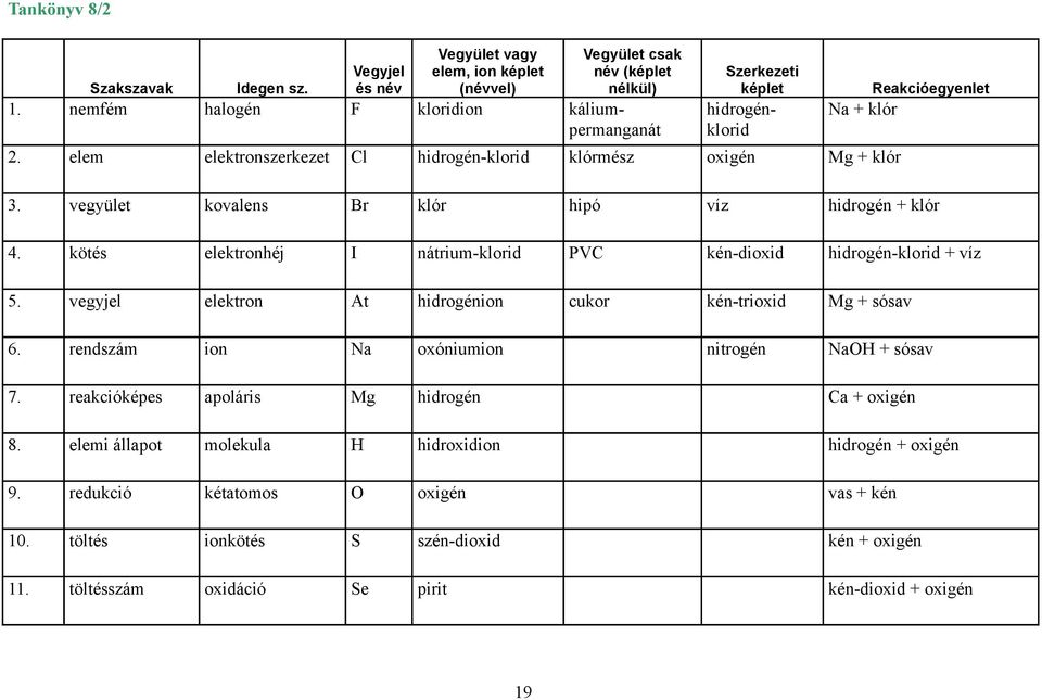 vegyület kovalens Br klór hipó víz hidrogén + klór 4. kötés elektronhéj I nátrium-klorid PVC kén-dioxid hidrogén-klorid + víz 5. vegyjel elektron At hidrogénion cukor kén-trioxid Mg + sósav 6.