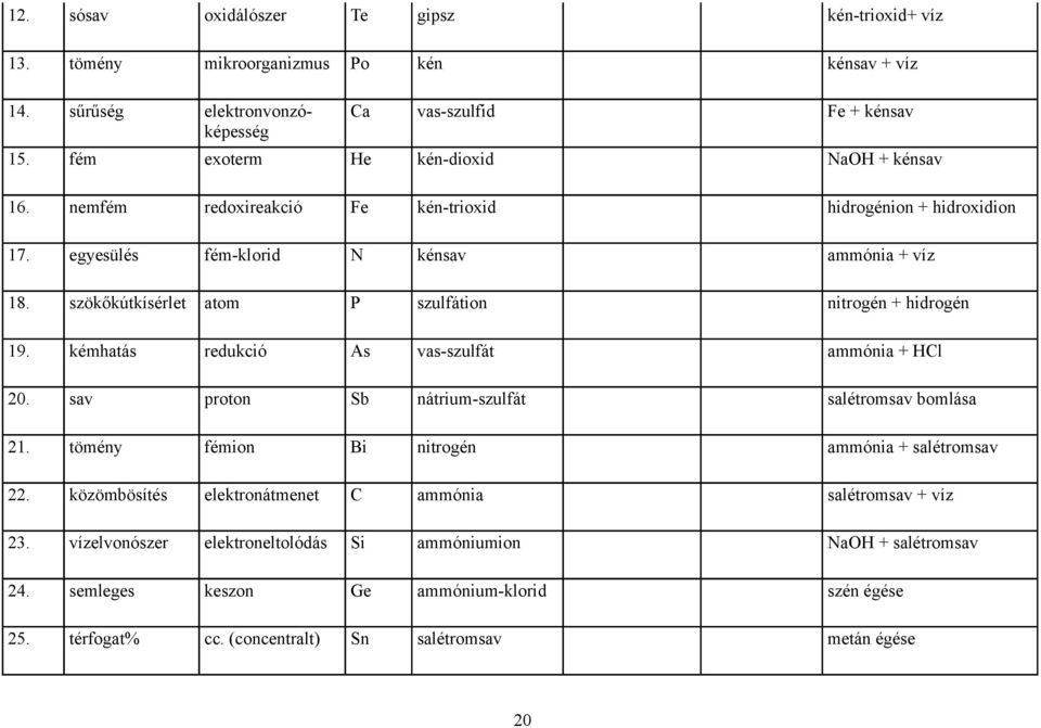 szökőkútkísérlet atom P szulfátion nitrogén + hidrogén 19. kémhatás redukció As vas-szulfát ammónia + HCl 20. sav proton Sb nátrium-szulfát salétromsav bomlása 21.