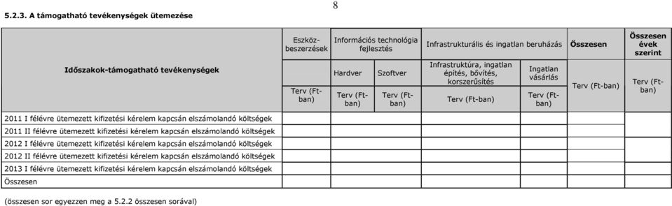 tevékenységek Hardver Szoftver Infrastruktúra, ingatlan építés, bıvítés, korszerősítés Terv (Ft-ban) Ingatlan vásárlás Terv (Ft-ban) 2011 I félévre ütemezett kifizetési kérelem kapcsán