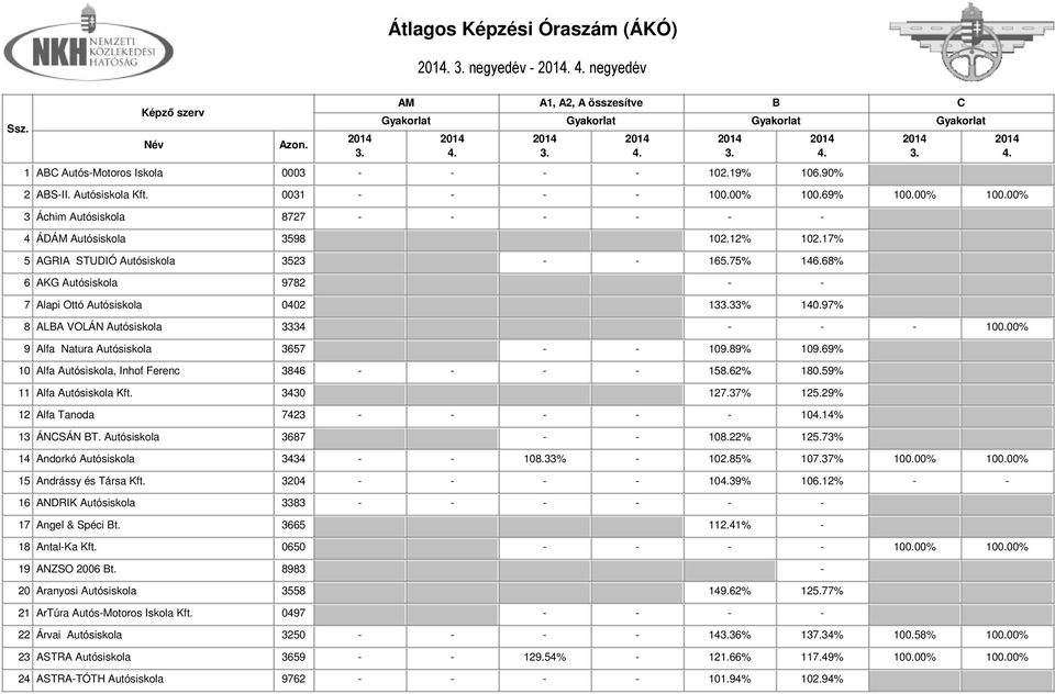 00% 9 Alfa Natura Autósiskola 3657 - - 109.89% 109.69% 10 Alfa Autósiskola, Inhof Ferenc 3846 - - - - 158.62% 180.59% 11 Alfa Autósiskola Kft. 3430 127.37% 125.