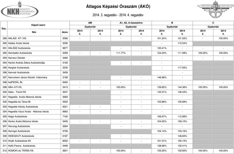 93% 296 Harmati Autósiskola 3459 - - 297 Harruckern János Közokt. Intézmény 3199 - - 146.68% - 298 hatpedál t. 9462 - - - - - - - - 299 Hm ATI Kft. 3413 - - 100.00% - 139.82% 1436% 100.00% 100.