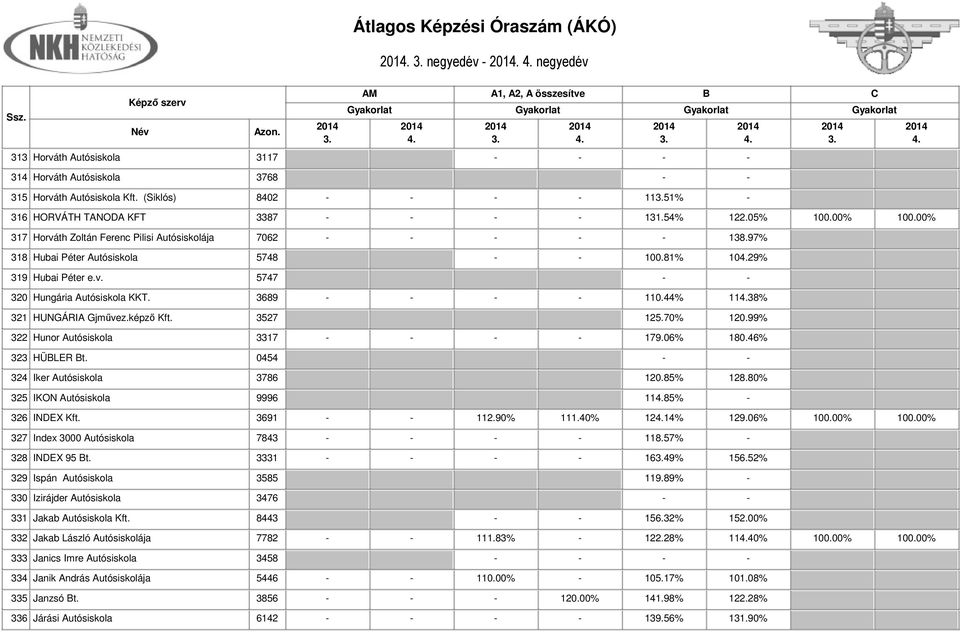 3689 - - - - 110.44% 1138% 321 HUNGÁRIA Gjművez.képző Kft. 3527 125.70% 120.99% 322 Hunor Autósiskola 3317 - - - - 179.06% 180.46% 323 HÜLER t. 0454 - - 324 Iker Autósiskola 3786 120.85% 128.