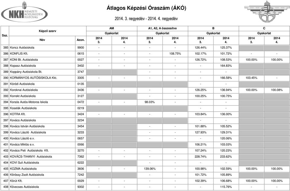 58% 1045% - 391 Kóródi Autósiskola 0135 - - 392 Koroknai Autósiskola 3436 - - - - 126.25% 136.94% 100.00% 100.08% 393 Korrekt Autósiskola 3127 - - 100.25% 100.