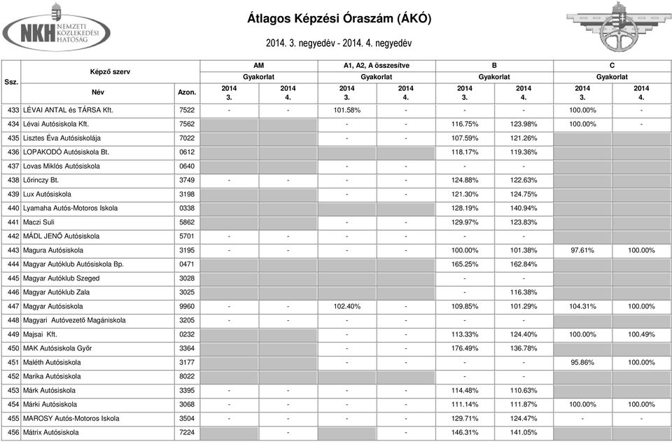 30% 1275% 440 Lyamaha Autós-Motoros Iskola 0338 128.19% 140.94% 441 Maczi Suli 5862 - - 129.97% 1283% 442 MÁDL JENŐ Autósiskola 5701 - - - - - - 443 Magura Autósiskola 3195 - - - - 100.00% 101.38% 97.