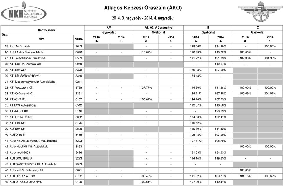 Székesfehérvár 3340 - - 1848% - 31 ATI Mosonmagyaróvár Autósiskola 9211 - - - - - - 32 ATI Veszprém Kft. 3799 - - 137.77% - 1126% 111.68% 100.00% 100.00% 33 ATI-sászárné Kft. 3291 - - - - 1821% 167.