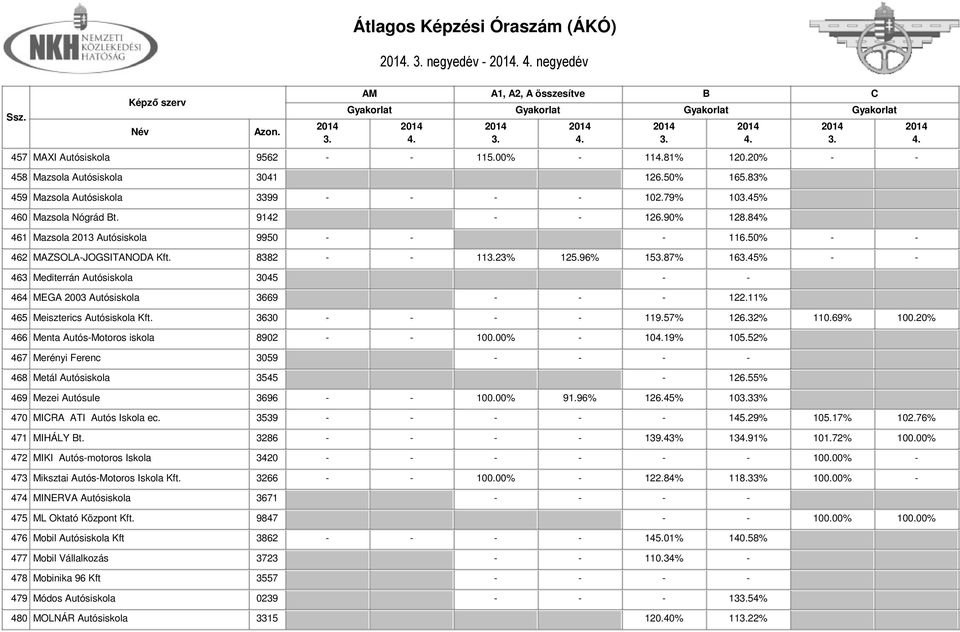 96% 1587% 1645% - - 463 Mediterrán Autósiskola 3045 - - 464 MEGA 2003 Autósiskola 3669 - - - 122.11% 465 Meiszterics Autósiskola Kft. 3630 - - - - 119.57% 126.32% 110.69% 100.