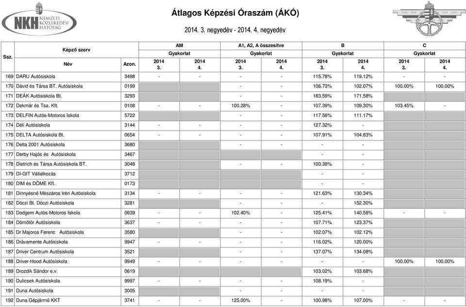 0654 - - - - 107.91% 1083% 176 Delta 2001 Autósiskola 3680 - - - - 177 Derby Hajós és Autósiskola 3467 - - 178 Dietrich és Társa Autósiskola T. 3048 - - 100.